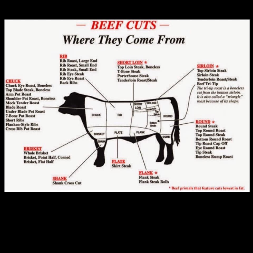 Chart of different beef cuts
